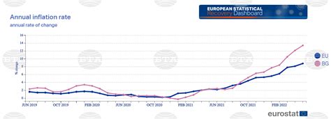 eurostat inflation data